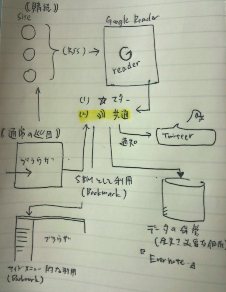 Featured image of post iPhoneでキャプチャしてEvernoteにタメル。