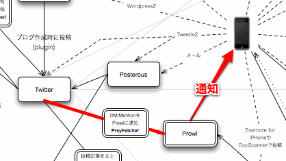 Featured image of post 情報整理 TwitterのDM/mentionを通知(PNS)する