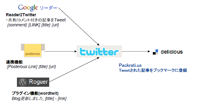 Featured image of post Twitter(Google Readerの共有)からDelisiousへ自動的にブックマークする