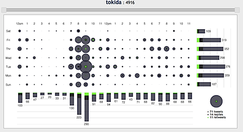 Featured image of post Tweetの時間帯を表示してくれるWebサービス