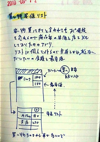 Featured image of post [idea] 買い物安値リスト 4