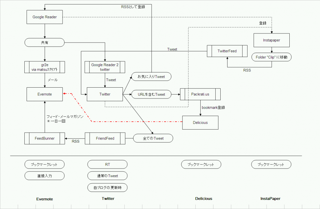 Featured image of post [2010年まとめ] 情報を溜めるEvernoteと情報のハブになるTwitter、そんな年でした。