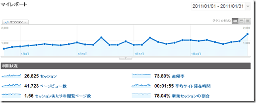 Featured image of post [まとめ] 2011/01 人気記事とアクセス数