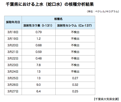 Featured image of post [防災] なんだかなぁ、ヨウ素336Bq/h ゲット！　千葉の水道汚染