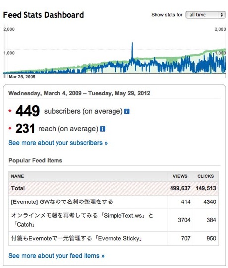 FeedBunnerの購読数が1000ユーザを超えていました