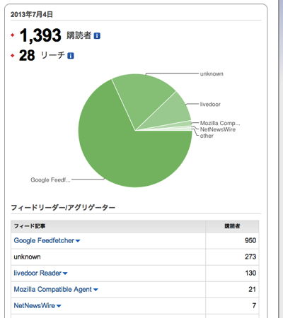 Google Reader が終了したので Feed をどうするか悩む